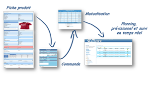 Dématérialisation Automatisée