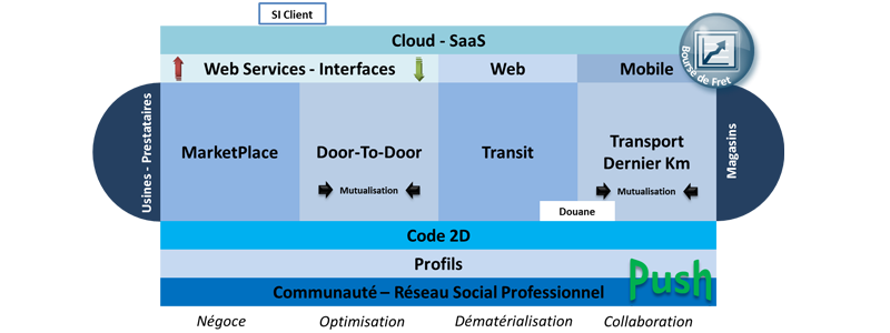 Schéma plateforme E-Floware