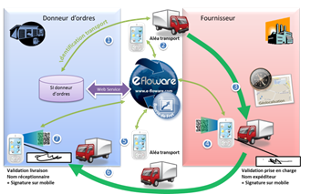Dématérialisation Automatisée